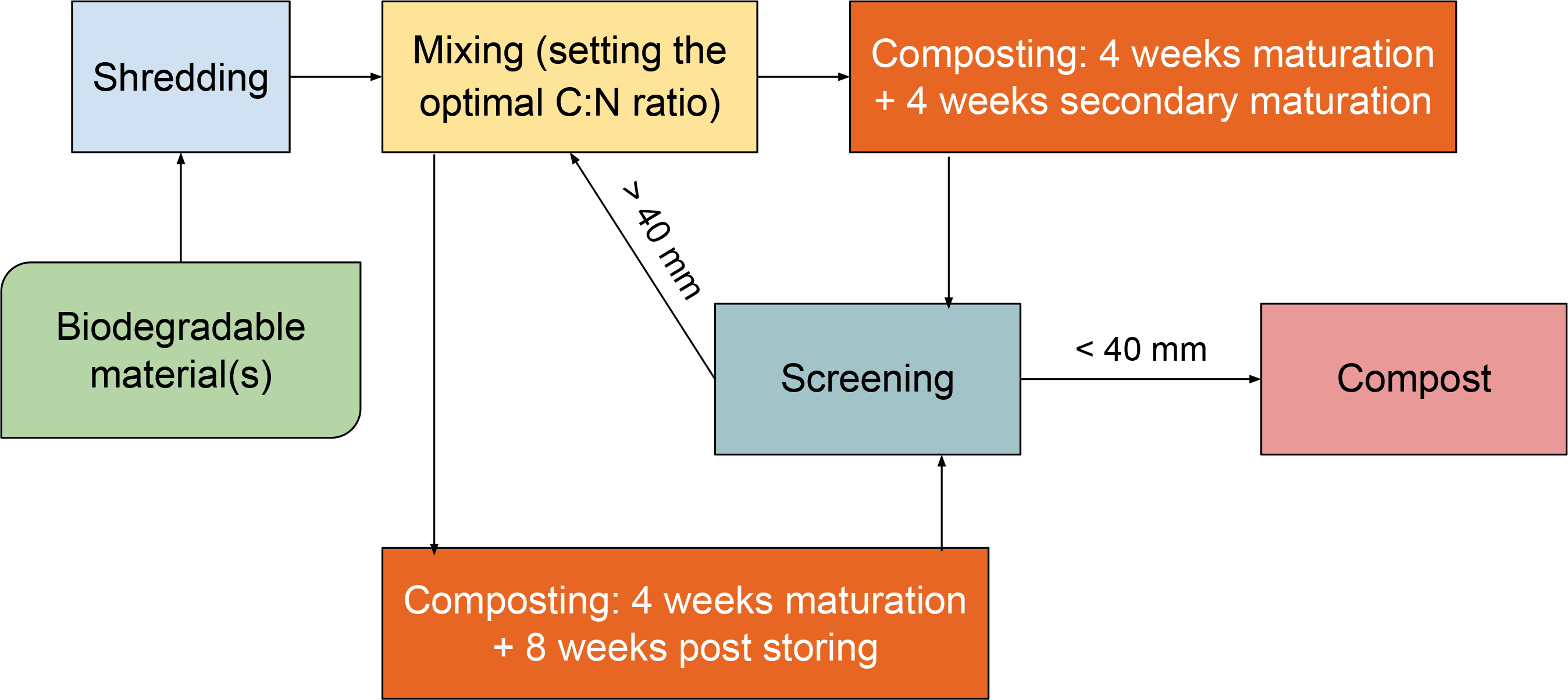 windrow composting